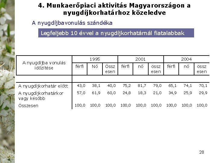 4. Munkaerőpiaci aktivitás Magyarországon a nyugdíjkorhatárhoz közeledve A nyugdíjbavonulás szándéka Legfeljebb 10 évvel a