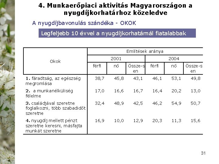 4. Munkaerőpiaci aktivitás Magyarországon a nyugdíjkorhatárhoz közeledve A nyugdíjbavonulás szándéka OKOK Legfeljebb 10 évvel