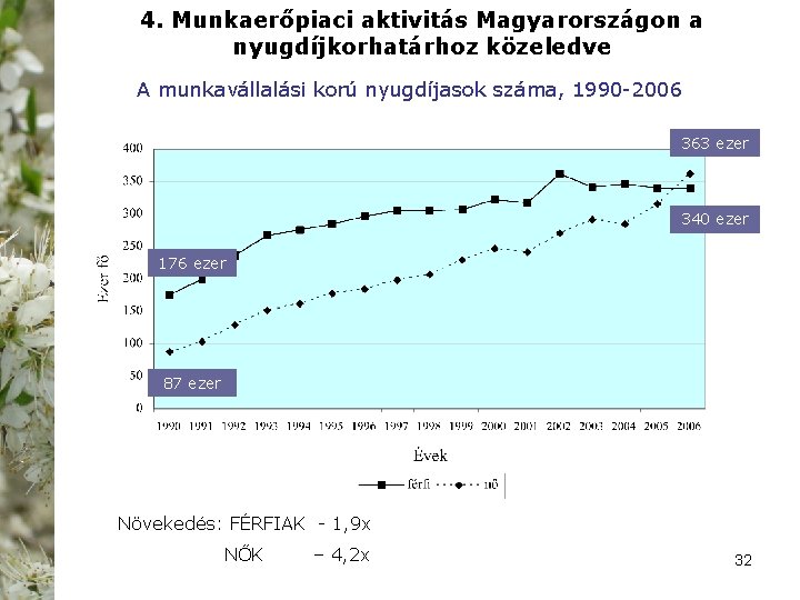 4. Munkaerőpiaci aktivitás Magyarországon a nyugdíjkorhatárhoz közeledve A munkavállalási korú nyugdíjasok száma, 1990 2006