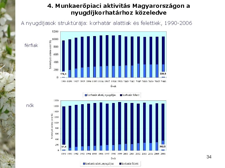 4. Munkaerőpiaci aktivitás Magyarországon a nyugdíjkorhatárhoz közeledve A nyugdíjasok struktúrája: korhatár alattiak és felettiek,