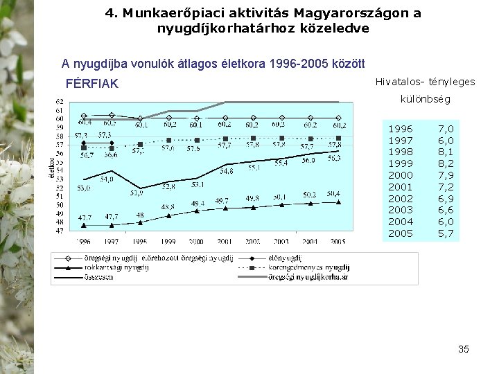 4. Munkaerőpiaci aktivitás Magyarországon a nyugdíjkorhatárhoz közeledve A nyugdíjba vonulók átlagos életkora 1996 -2005