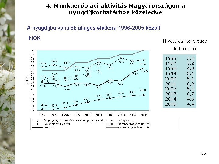 4. Munkaerőpiaci aktivitás Magyarországon a nyugdíjkorhatárhoz közeledve A nyugdíjba vonulók átlagos életkora 1996 -2005