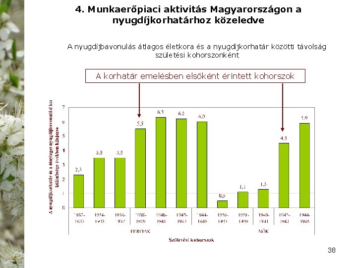 4. Munkaerőpiaci aktivitás Magyarországon a nyugdíjkorhatárhoz közeledve A nyugdíjbavonulás átlagos életkora és a nyugdíjkorhatár