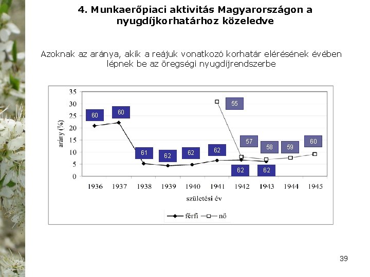 4. Munkaerőpiaci aktivitás Magyarországon a nyugdíjkorhatárhoz közeledve Azoknak az aránya, akik a reájuk vonatkozó