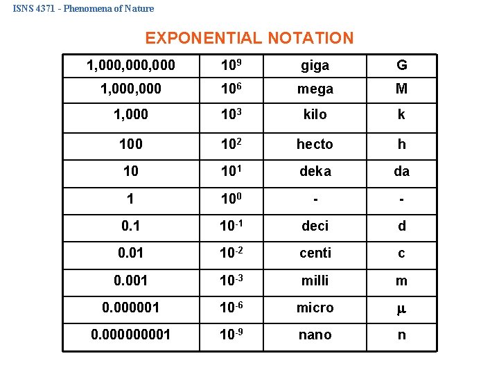 ISNS 4371 - Phenomena of Nature EXPONENTIAL NOTATION 1, 000, 000 109 giga G