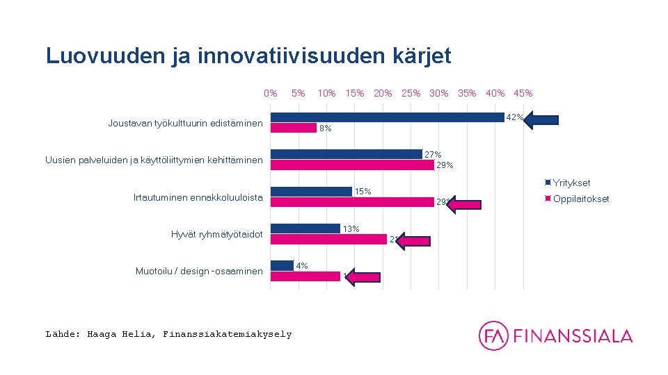 Luovuuden ja innovatiivisuuden kärjet 0% 5% 10% 15% 20% 25% 30% 35% 40% 45%