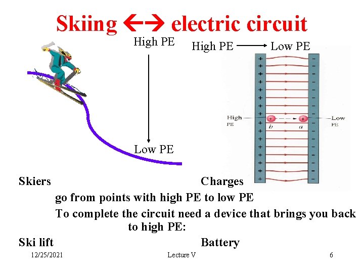 Skiing electric circuit High PE Low PE Skiers Charges go from points with high