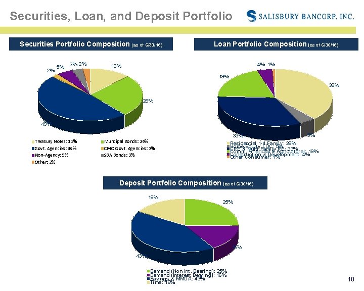 Securities, Loan, and Deposit Portfolio Securities Portfolio Composition (as of 6/30/16) 2% 5% 3%