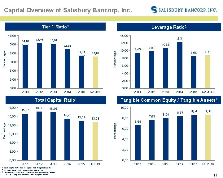 Capital Overview of Salisbury Bancorp, Inc. Tier 1 Ratio 1 Leverage Ratio 2 18,
