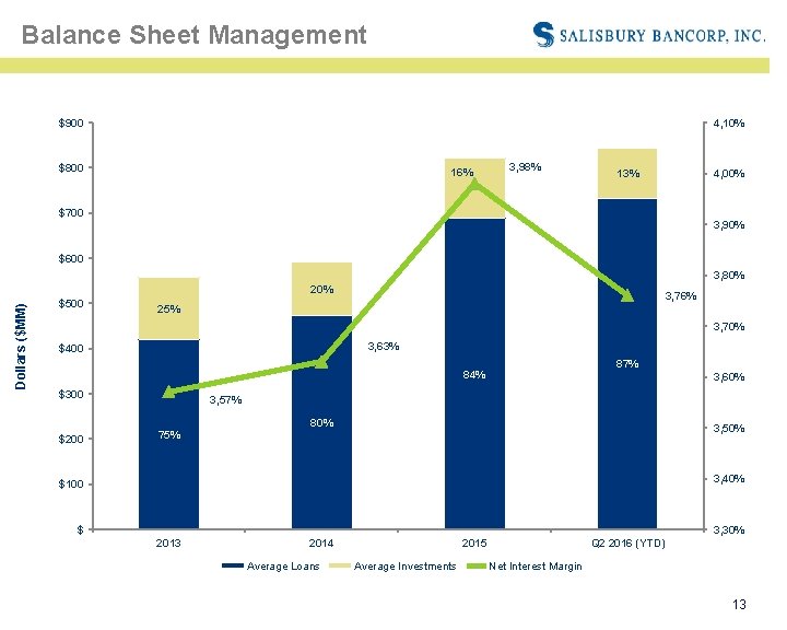Balance Sheet Management $900 4, 10% $800 16% 3, 98% 13% 4, 00% $700