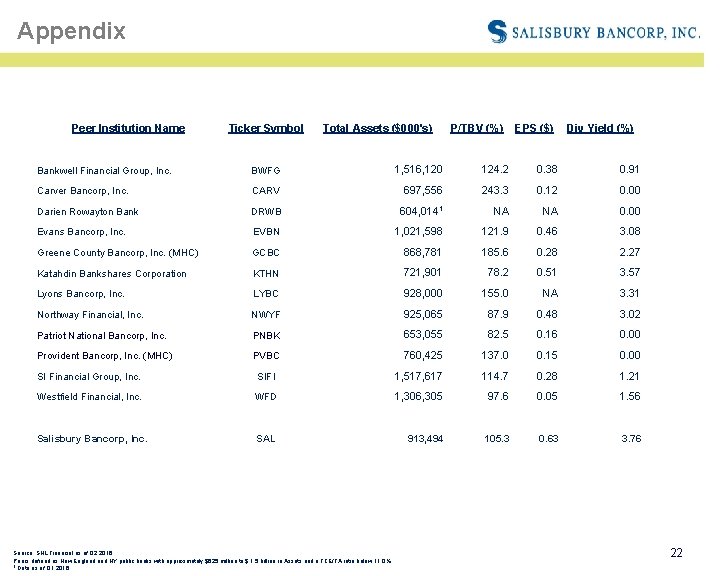 Appendix Peer Institution Name Ticker Symbol Total Assets ($000's) P/TBV (%) EPS ($) Div