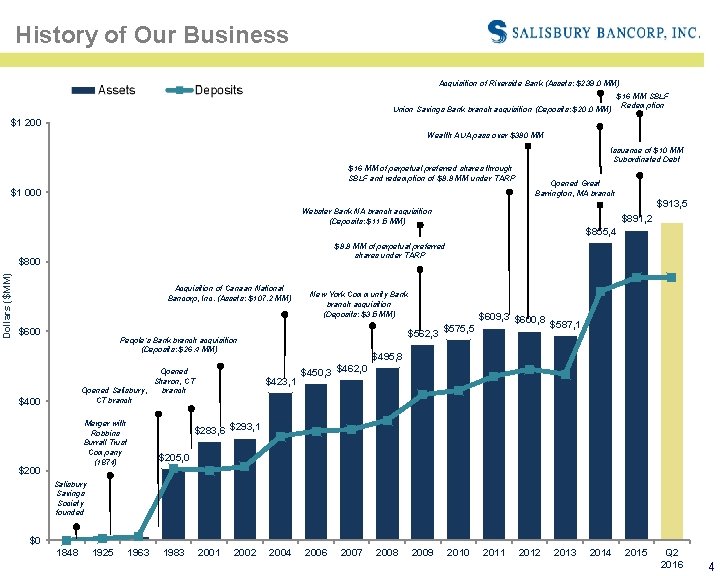 History of Our Business Acquisition of Riverside Bank (Assets: $239. 0 MM) $16 MM