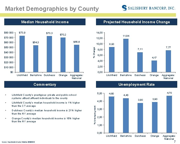 Market Demographics by County Projected Household Income Change Median Household Income $80 000 $73,