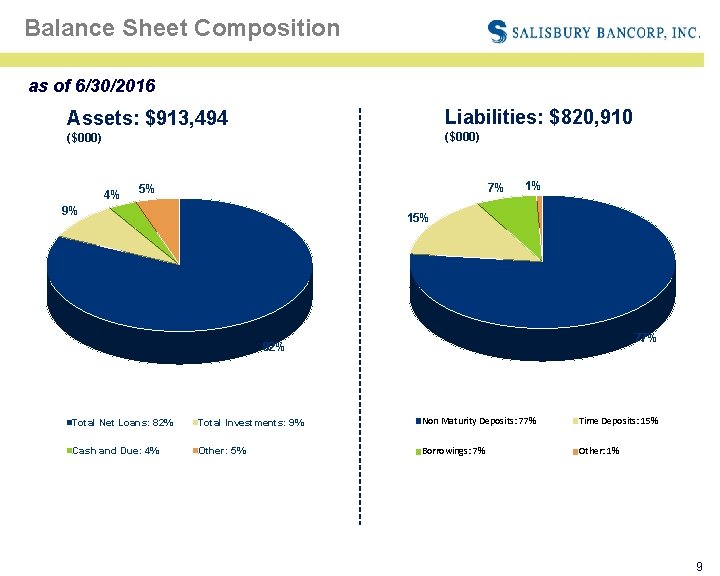 Balance Sheet Composition as of 6/30/2016 Assets: $913, 494 Liabilities: $820, 910 ($000) 4%