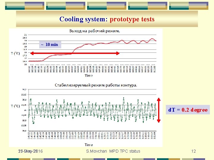 Cooling system: prototype tests ~ 10 min d. T = 0. 2 degree 17