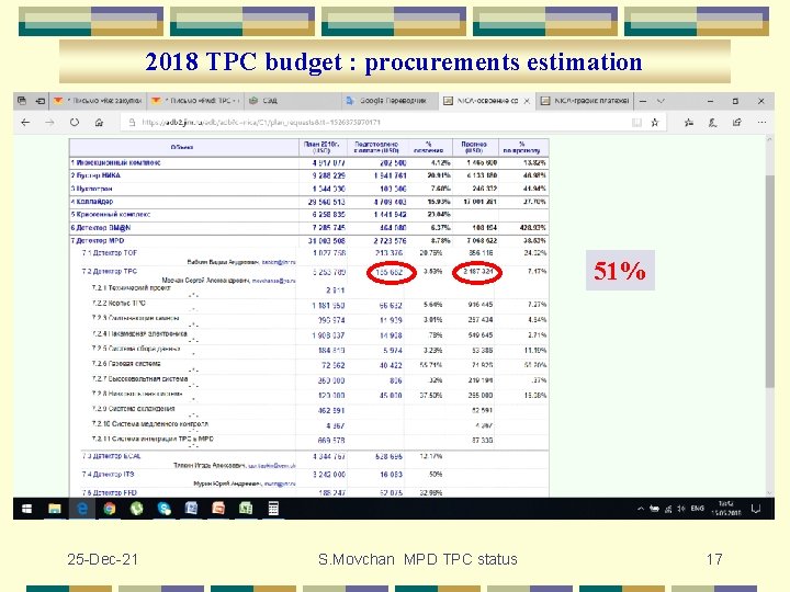 2018 TPC budget : procurements estimation 51% 25 -Dec-21 S. Movchan MPD TPC status