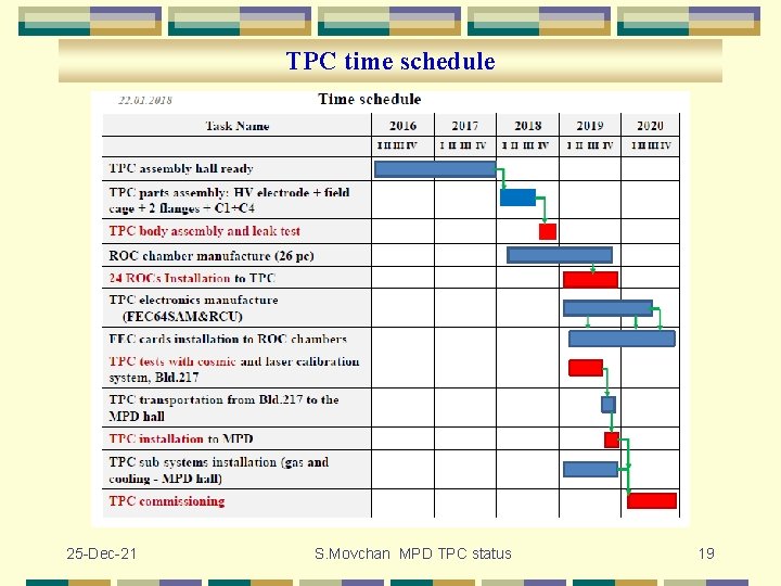 TPC time schedule 25 -Dec-21 S. Movchan MPD TPC status 19 