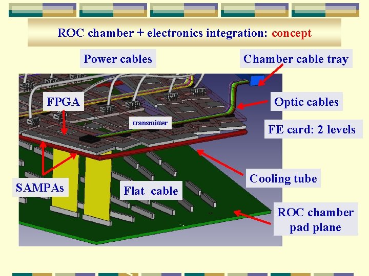 ROC chamber + electronics integration: concept Power cables FPGA Optic cables transmitter SAMPAs Chamber