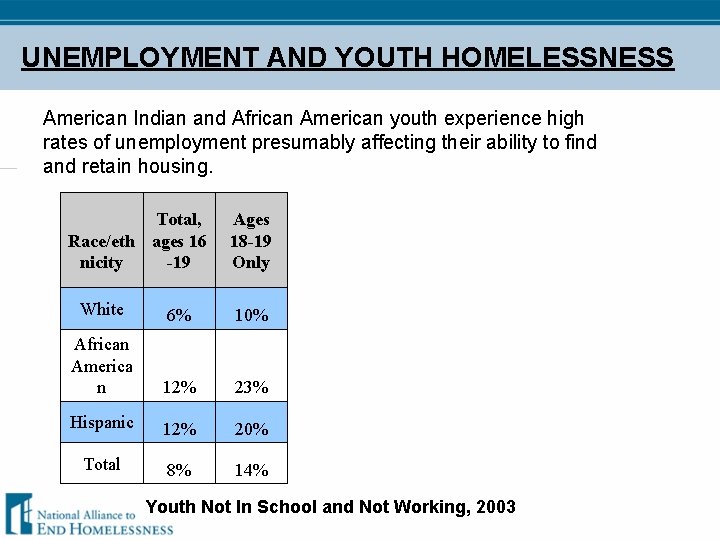 UNEMPLOYMENT AND YOUTH HOMELESSNESS American Indian and African American youth experience high rates of