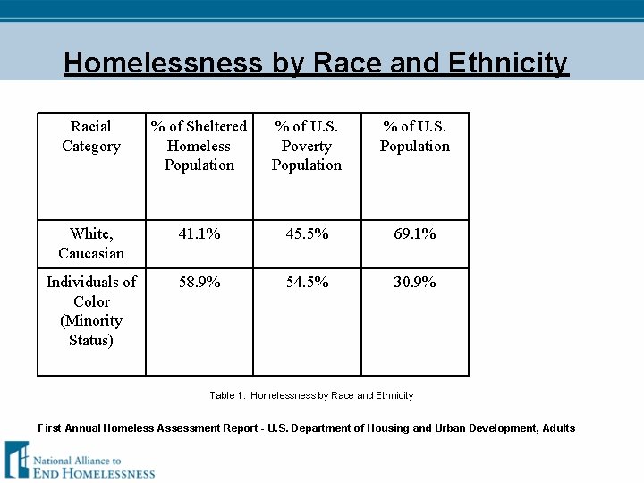 Homelessness by Race and Ethnicity Racial Category % of Sheltered Homeless Population % of