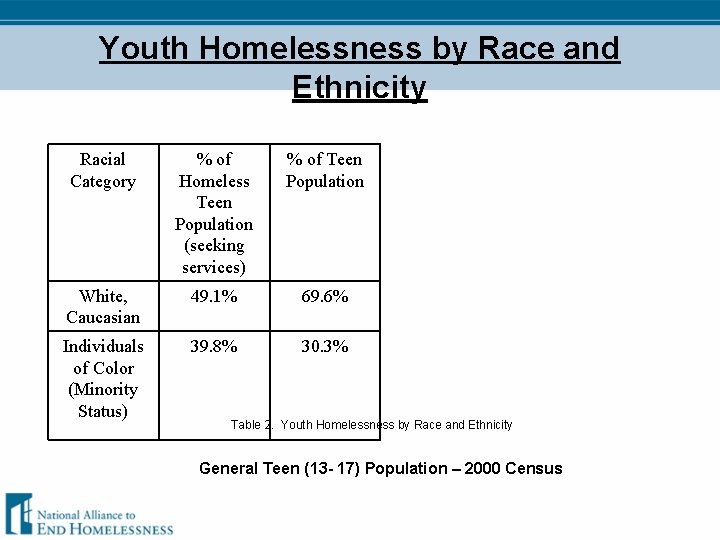 Youth Homelessness by Race and Ethnicity Racial Category % of Homeless Teen Population (seeking