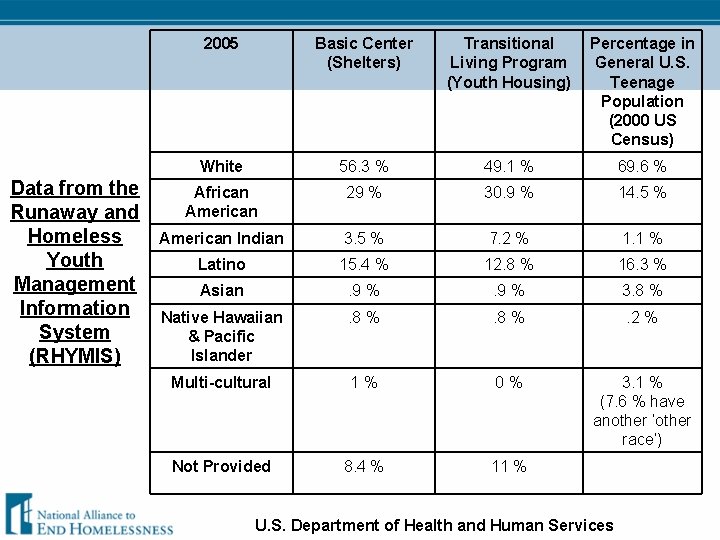 Data from the Runaway and Homeless Youth Management Information System (RHYMIS) 2005 Basic Center