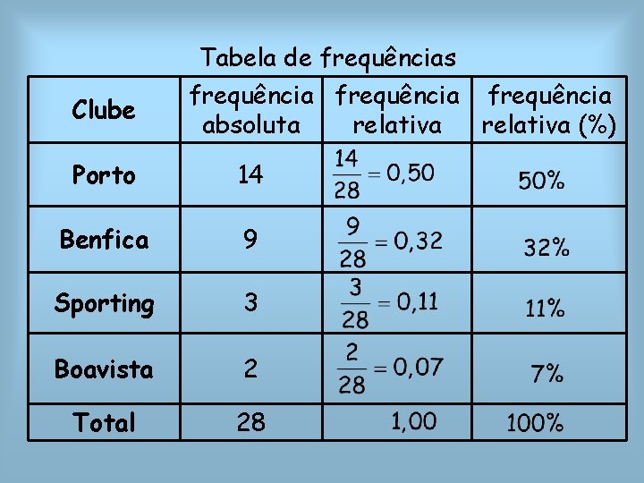 Clube Tabela de frequências frequência absoluta relativa (%) Porto 14 Benfica 9 Sporting 3