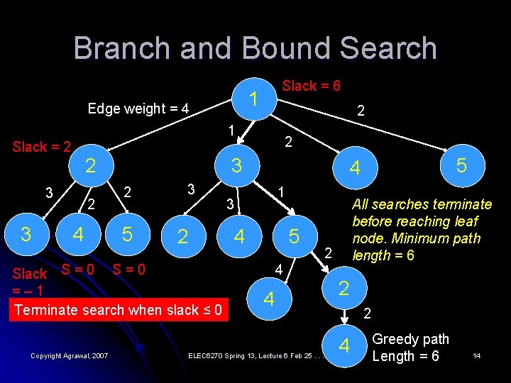 Branch and Bound Search Slack = 6 1 Edge weight = 4 2 1