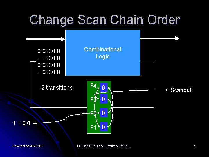 Change Scan Chain Order 00000 11000 00000 10000 2 transitions Combinational Logic F 4