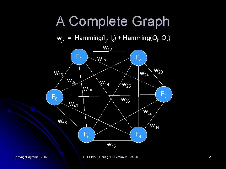 A Complete Graph wjk = Hamming(Ij, Ik) + Hamming(Oj, Ok) w 12 F 1
