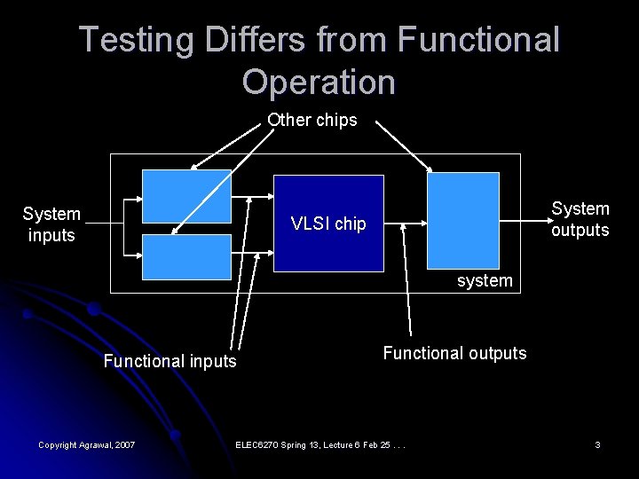 Testing Differs from Functional Operation Other chips System inputs System outputs VLSI chip system