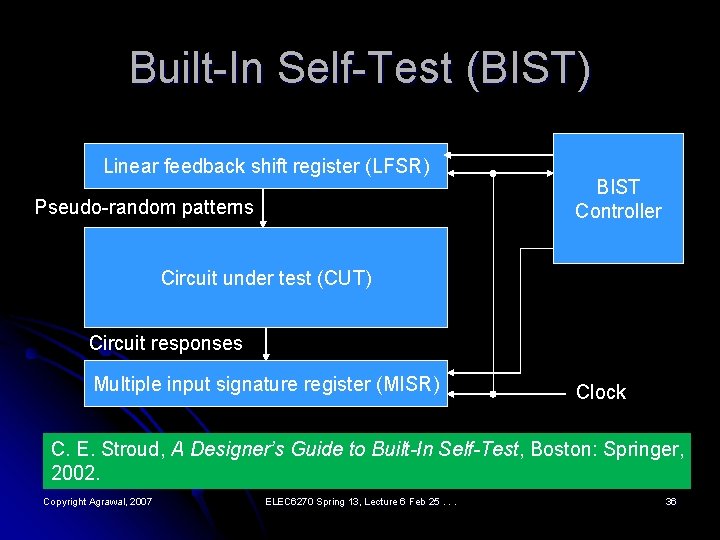 Built-In Self-Test (BIST) Linear feedback shift register (LFSR) Pseudo-random patterns BIST Controller Circuit under