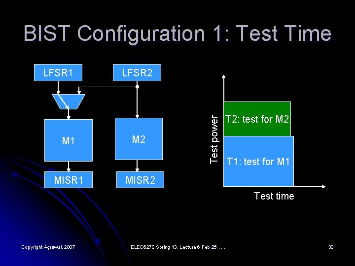 BIST Configuration 1: Test Time M 1 MISR 1 LFSR 2 M 2 Test