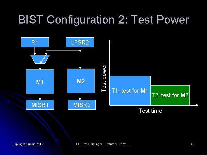 BIST Configuration 2: Test Power M 1 MISR 1 Copyright Agrawal, 2007 LFSR 2