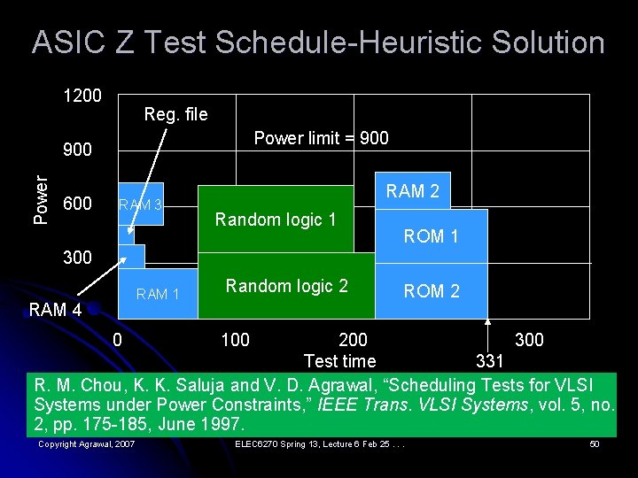 ASIC Z Test Schedule-Heuristic Solution 1200 Reg. file Power limit = 900 Power 900