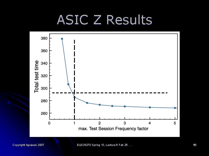 ASIC Z Results Nominal clock Prev. Best Optimal Solution Slower clock Copyright Agrawal, 2007