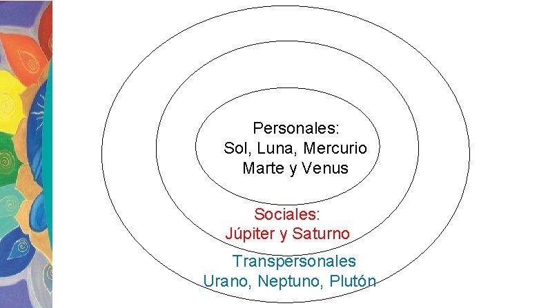 Personales: Sol, Luna, Mercurio Marte y Venus Sociales: Júpiter y Saturno Transpersonales Urano, Neptuno,