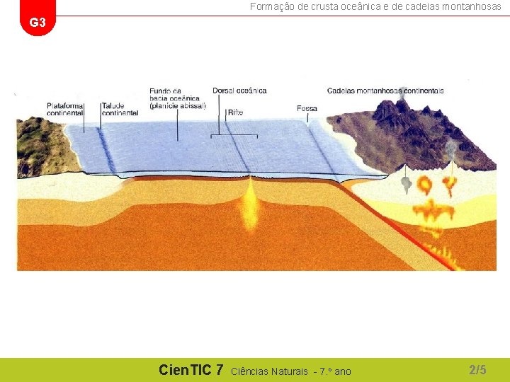 Formação de crusta oceânica e de cadeias montanhosas G 3 Cien. TIC 7 Ciências