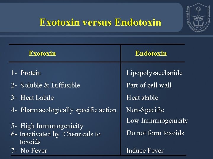 Exotoxin versus Endotoxin Exotoxin Endotoxin 1 - Protein Lipopolysaccharide 2 - Soluble & Diffusible