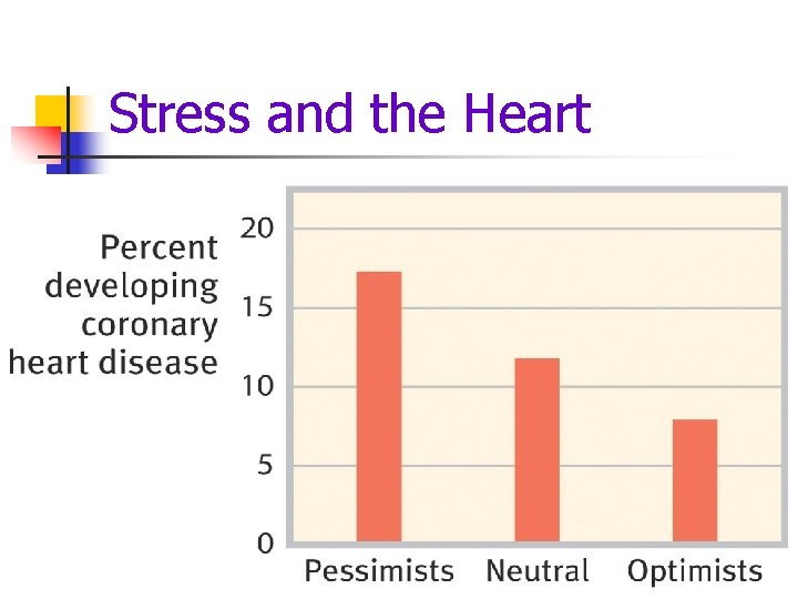 Stress and the Heart 