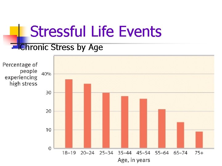 Stressful Life Events § Chronic Stress by Age 