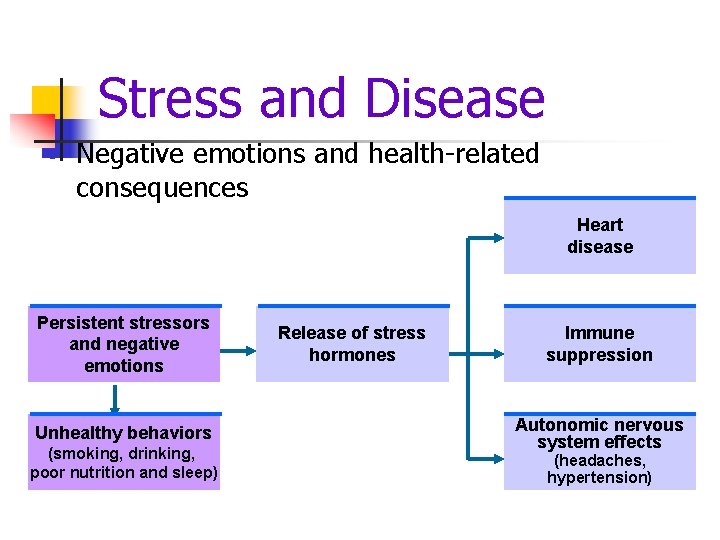 Stress and Disease § Negative emotions and health-related consequences Heart disease Persistent stressors and