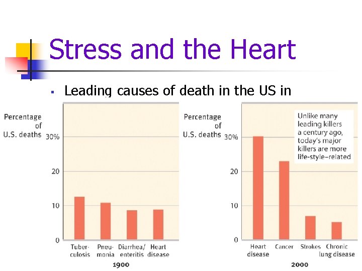 Stress and the Heart § Leading causes of death in the US in 1900