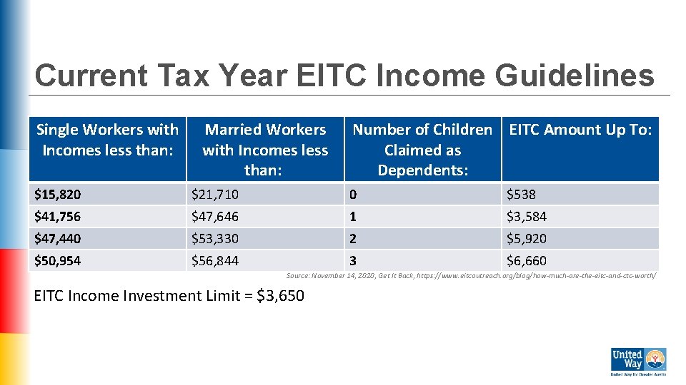 Current Tax Year EITC Income Guidelines Single Workers with Incomes less than: Married Workers