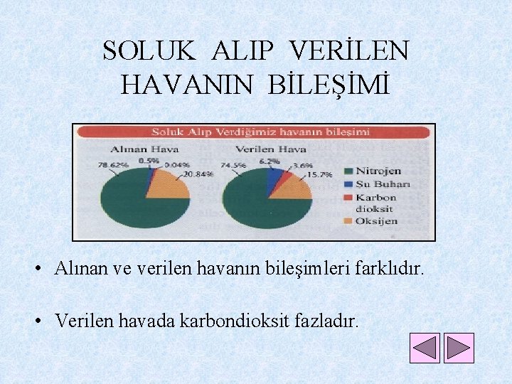 SOLUK ALIP VERİLEN HAVANIN BİLEŞİMİ • Alınan ve verilen havanın bileşimleri farklıdır. • Verilen