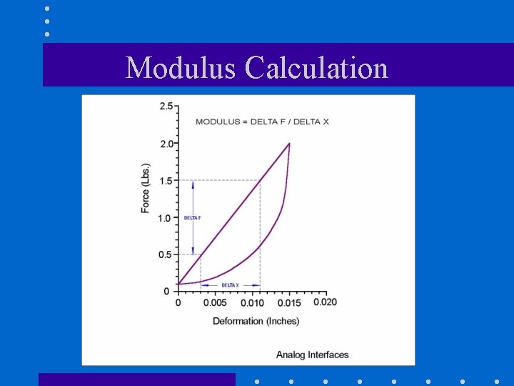 Modulus Calculation 