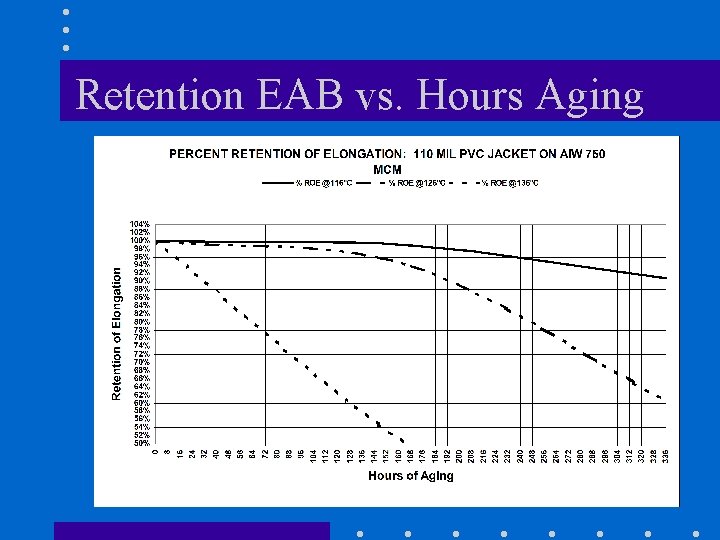 Retention EAB vs. Hours Aging 
