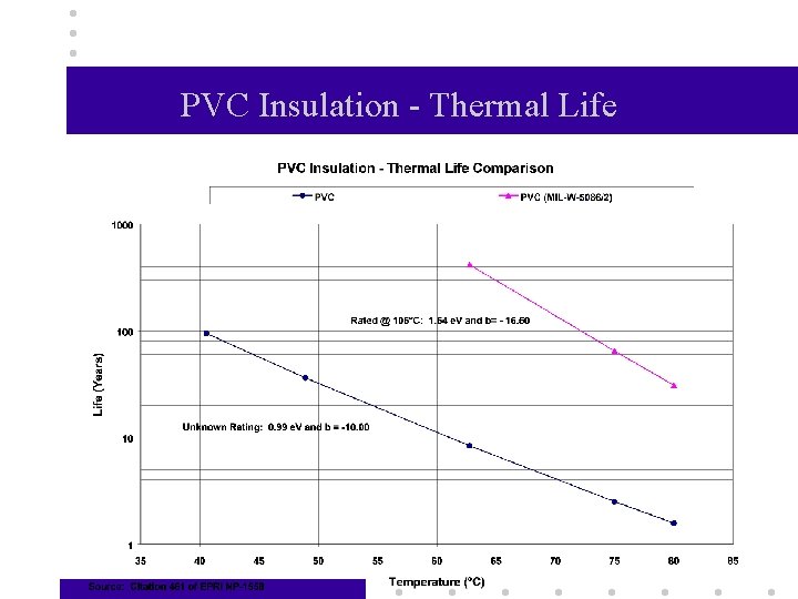 PVC Insulation - Thermal Life 