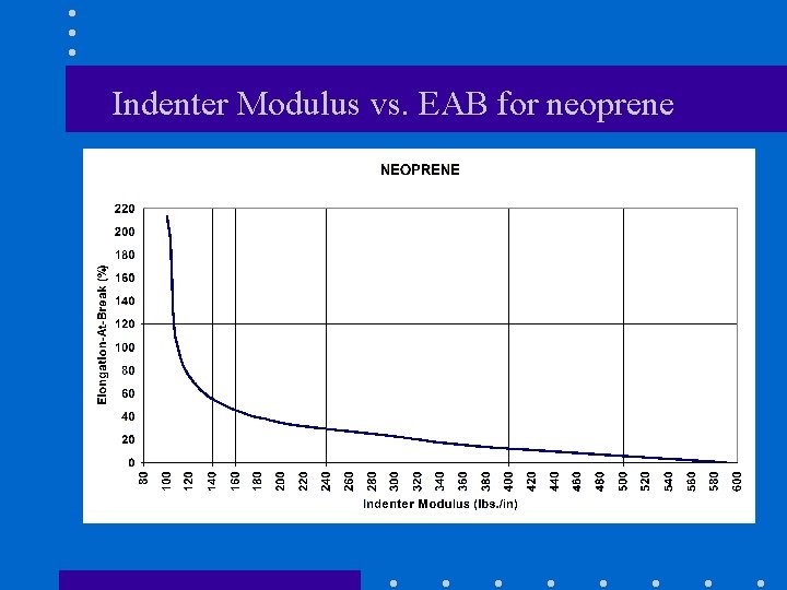 Indenter Modulus vs. EAB for neoprene 