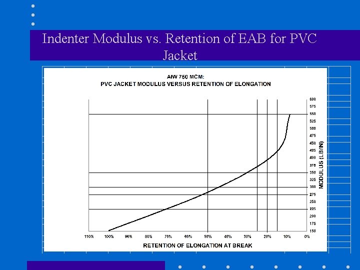 Indenter Modulus vs. Retention of EAB for PVC Jacket 
